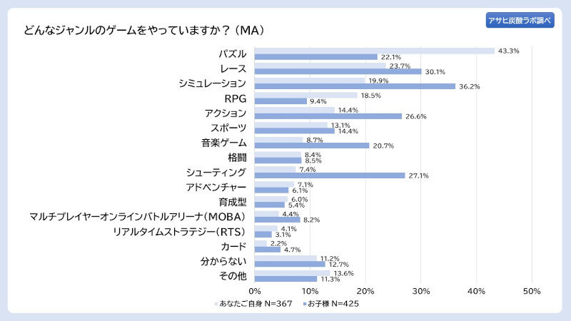 アサヒ飲料、「アサヒ炭酸ラボ 親世代に聞く、いまどきのeスポーツ意識調査」、子どもの職業「eスポーツ選手」は親の約6割が反対