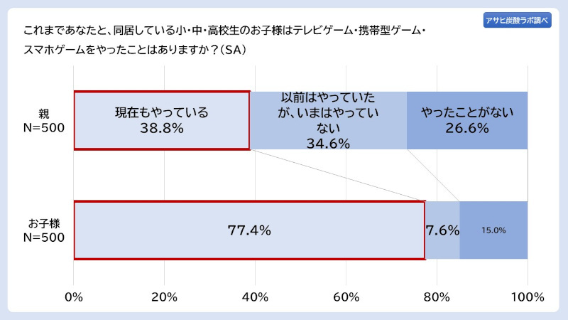 アサヒ飲料、「アサヒ炭酸ラボ 親世代に聞く、いまどきのeスポーツ意識調査」、子どもの職業「eスポーツ選手」は親の約6割が反対