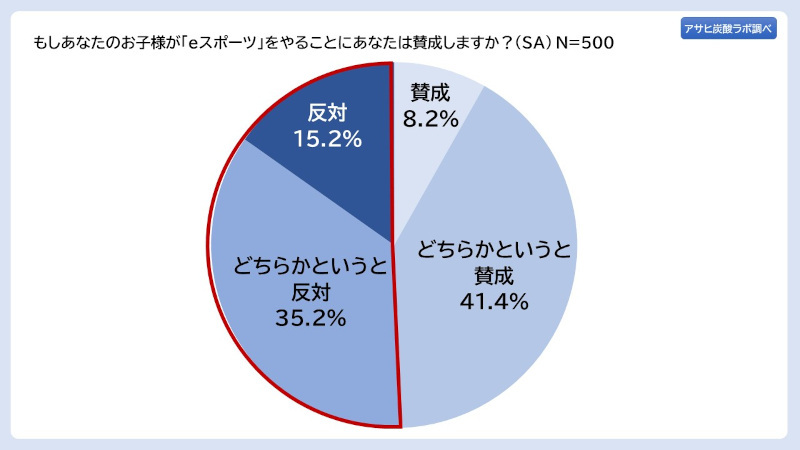 アサヒ飲料、「アサヒ炭酸ラボ 親世代に聞く、いまどきのeスポーツ意識調査」、子どもの職業「eスポーツ選手」は親の約6割が反対