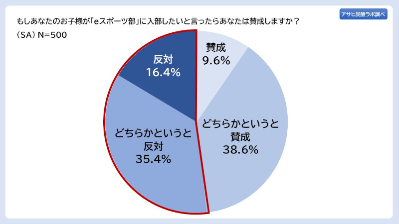 アサヒ飲料、「アサヒ炭酸ラボ 親世代に聞く、いまどきのeスポーツ意識調査」、子どもの職業「eスポーツ選手」は親の約6割が反対