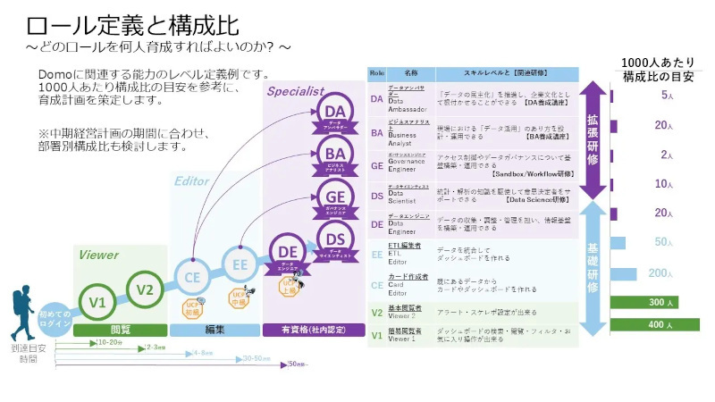 ドーモ、データ活用プラットフォーム「Domo」による全社データ活用を促すパートナー戦略や人材育成プロジェクトなど紹介