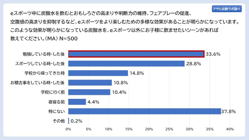 アサヒ飲料、「アサヒ炭酸ラボ 親世代に聞く、いまどきのeスポーツ意識調査」、子どもの職業「eスポーツ選手」は親の約6割が反対