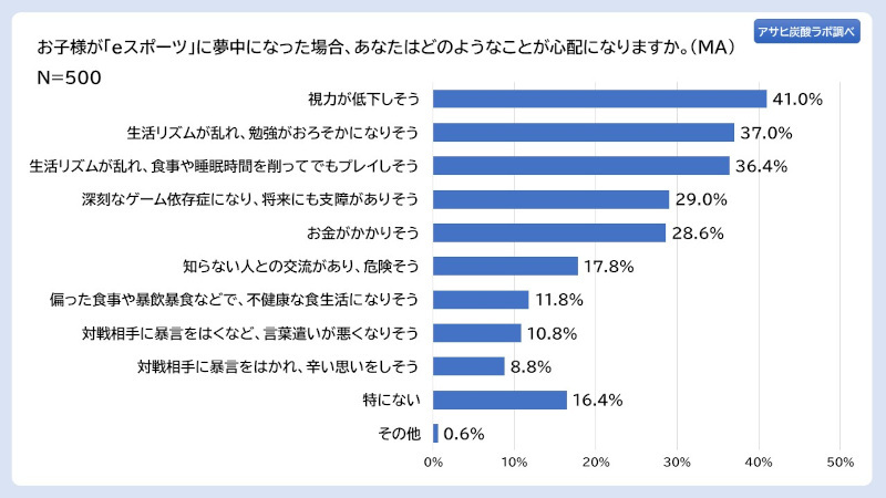 アサヒ飲料、「アサヒ炭酸ラボ 親世代に聞く、いまどきのeスポーツ意識調査」、子どもの職業「eスポーツ選手」は親の約6割が反対