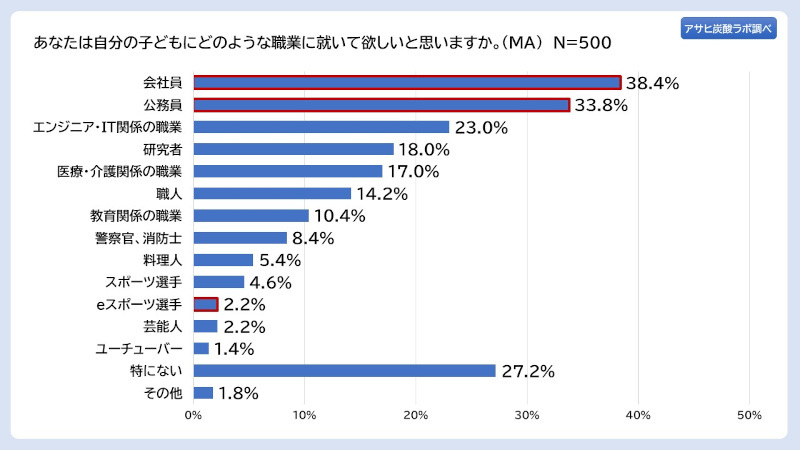 アサヒ飲料、「アサヒ炭酸ラボ 親世代に聞く、いまどきのeスポーツ意識調査」、子どもの職業「eスポーツ選手」は親の約6割が反対