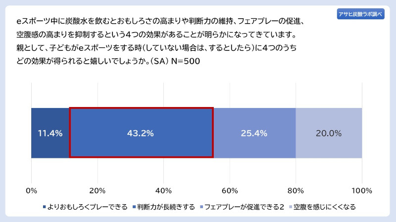 アサヒ飲料、「アサヒ炭酸ラボ 親世代に聞く、いまどきのeスポーツ意識調査」、子どもの職業「eスポーツ選手」は親の約6割が反対