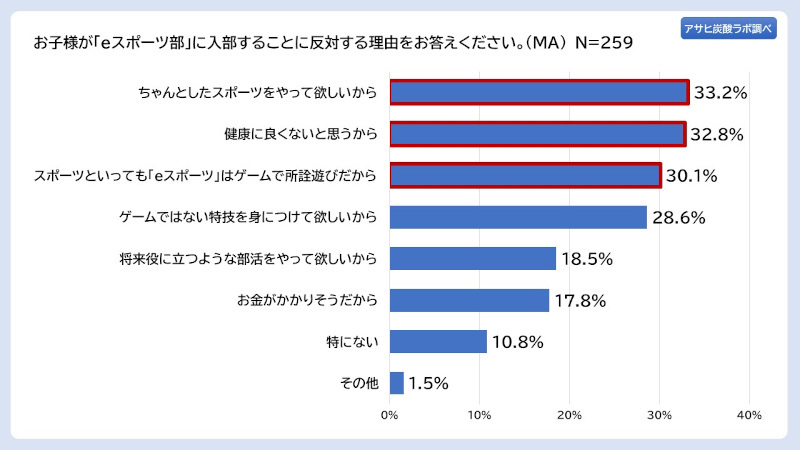 アサヒ飲料、「アサヒ炭酸ラボ 親世代に聞く、いまどきのeスポーツ意識調査」、子どもの職業「eスポーツ選手」は親の約6割が反対