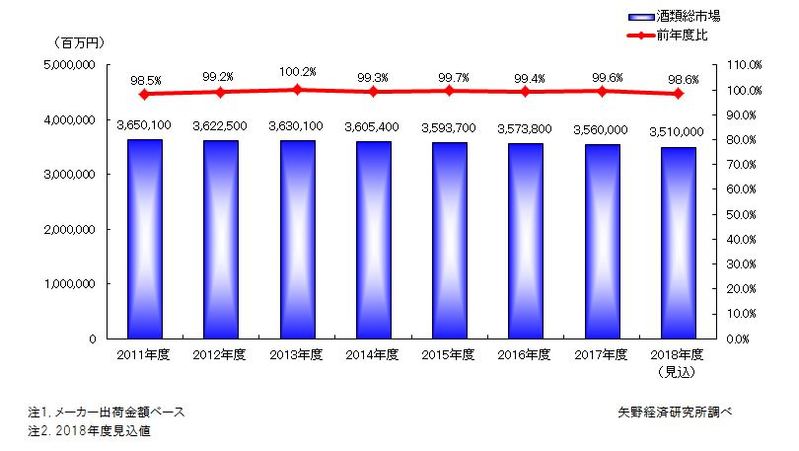 酒類総市場規模推移