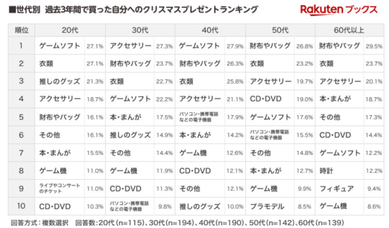 楽天ブックス、クリスマスプレゼントに関する調査、小学生の頃にもらったプレゼントは20代～30代で「 ゲームソフト」が最多