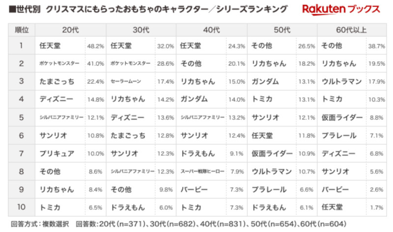 楽天ブックス、クリスマスプレゼントに関する調査、小学生の頃にもらったプレゼントは20代～30代で「 ゲームソフト」が最多