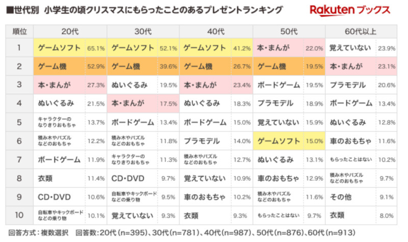 楽天ブックス、クリスマスプレゼントに関する調査、小学生の頃にもらったプレゼントは20代～30代で「 ゲームソフト」が最多