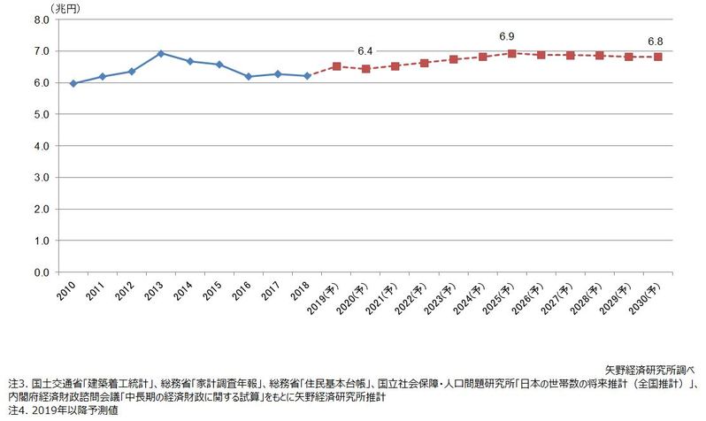 住宅リフォーム市場規模の2030年までの長期予測