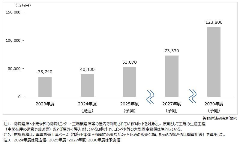 矢野経済研究所