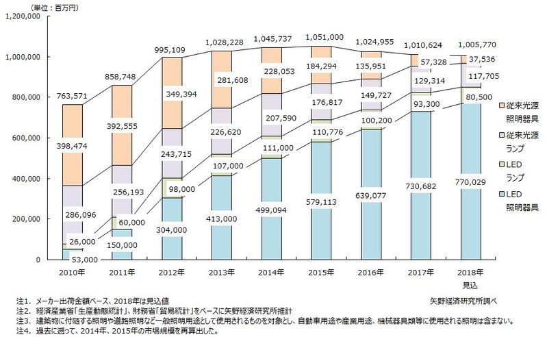 一般照明用途照明市場規模推移