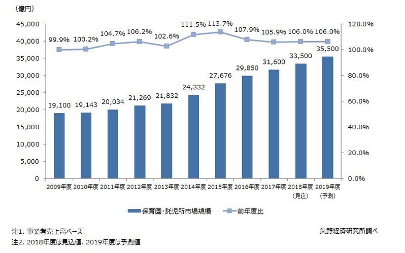 保育園・託児所市場規模推移