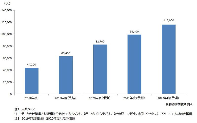 国内データ分析関連人材規模予測