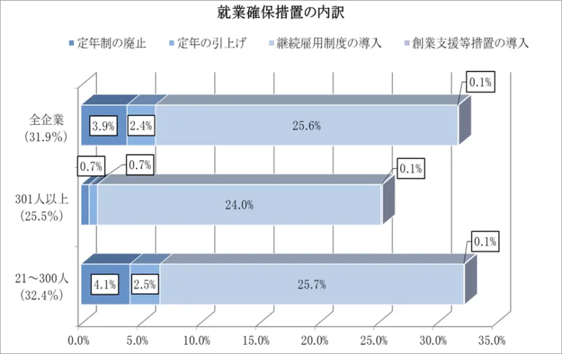 70歳まで就業機会を確保する企業が3割超へ～継続雇用制度から創業支援による業務委託契約まで、制度設計のポイントを徹底解説