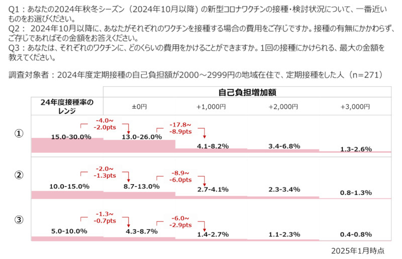 新型コロナワクチンの接種意向と自己負担額の相関性調査、自己負担額が1000円増加すると接種意向は大幅に下がる見通し