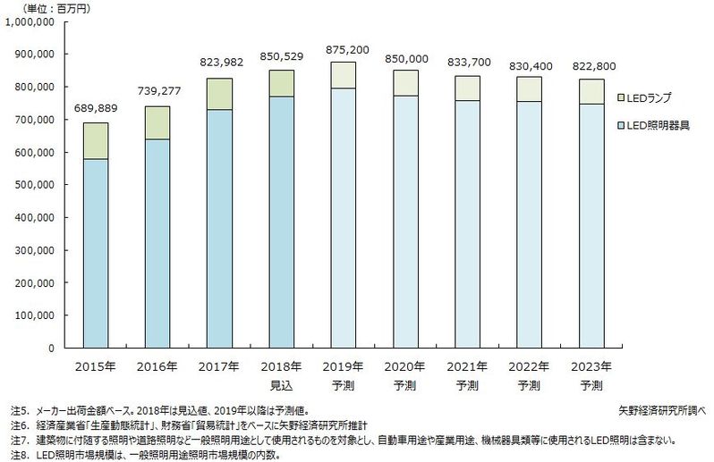 LED照明市場規模予測