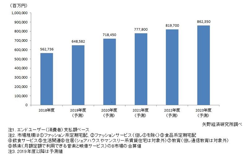 サブスクリプションサービス国内市場規模予測（8市場計）