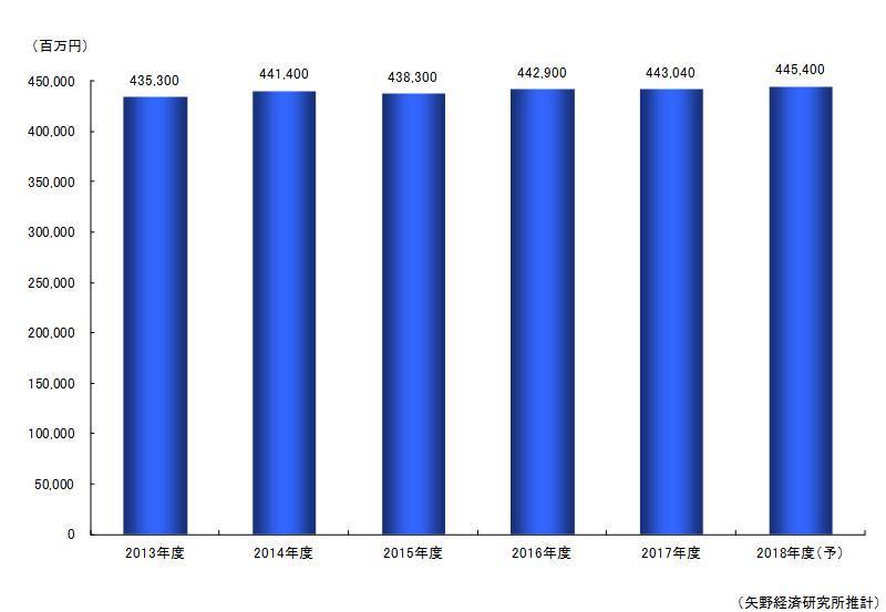 ヘアケア市場規模推移と予測～事業者売上高ベース～