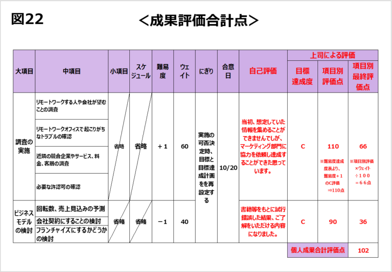 目標管理評価制度の運用で、年功ではなく成果によって評価が決まる　目標達成計画を課内に公開しプラスに活かす【初任者でも分かる！ワインバーで学ぶ目標管理と人事評価】第8回