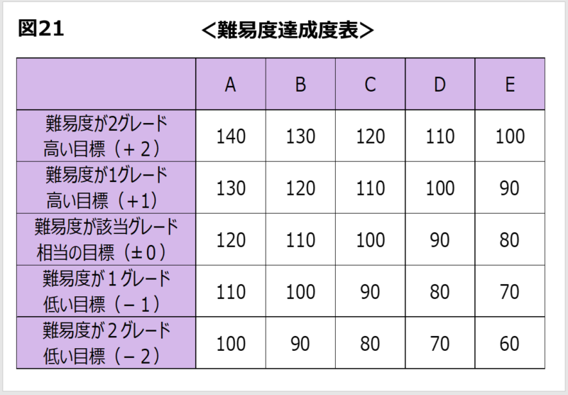 目標達成計画に基づく仕事結果をどう評価するか　いよいよ職場で実践【初任者でも分かる！ワインバーで学ぶ目標管理と人事評価】第7回