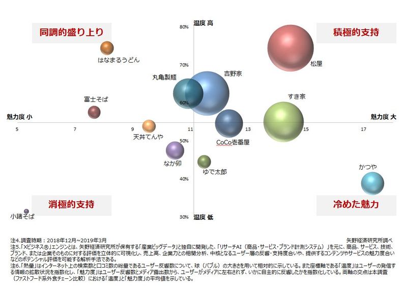 図1．ファストフード系外食チェーンのブランド比較