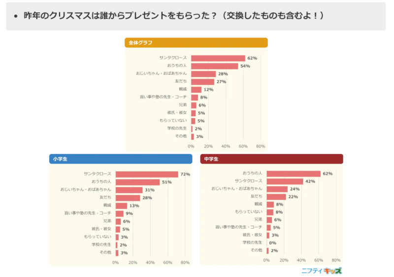 ニフティ、「ニフティキッズ」でクリスマスに関するアンケート調査、プレゼントは約3割の小中学生がなるべく安いものを頼むと回答