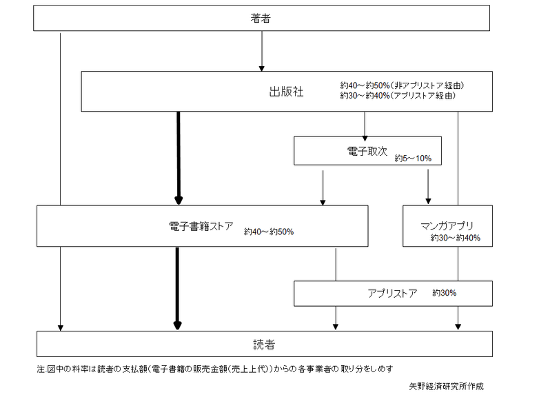 電子書籍の流通構造