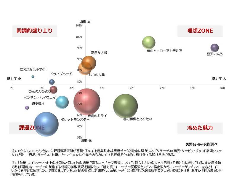 図2. 劇場版主要アニメ比較（2018年7～9月期における劇場公開）