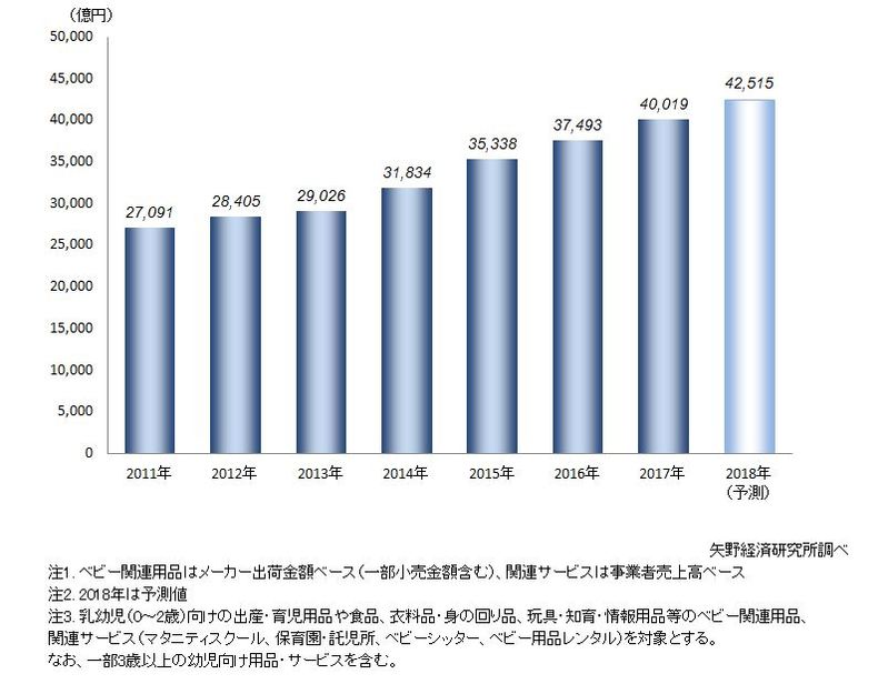 ベビー用品・関連サービスの市場規模推移