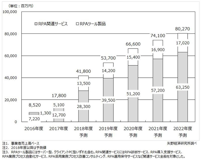 RPA（ロボティック・プロセス・オートメーション）市場規模推移・予測