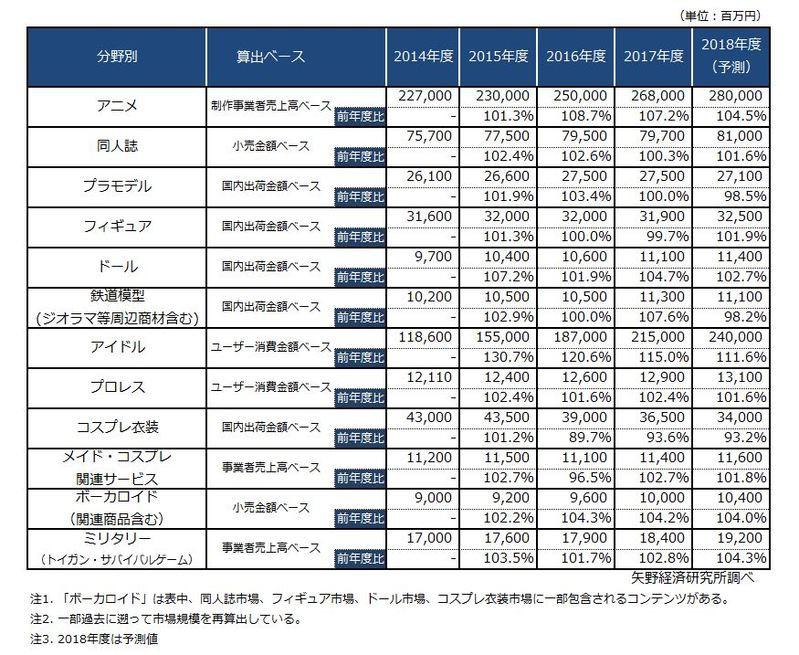 表1. 「オタク」主要分野別市場規模推移