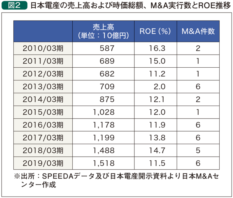日本電産の売上高および時価総額、M&A実行数とROE推移