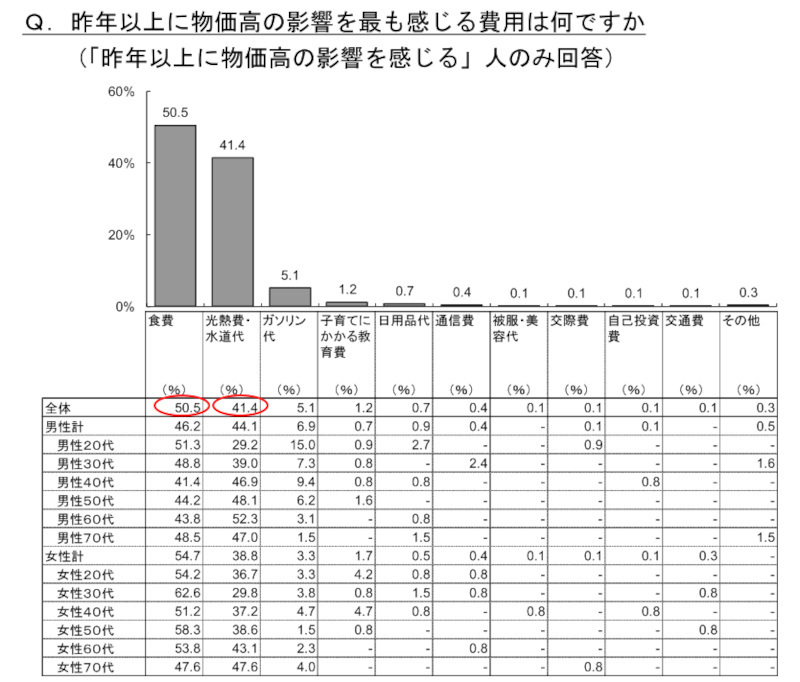 明治安田生命、「家計」に関するアンケート調査、9割以上が「昨年以上に物価高の影響を実感」