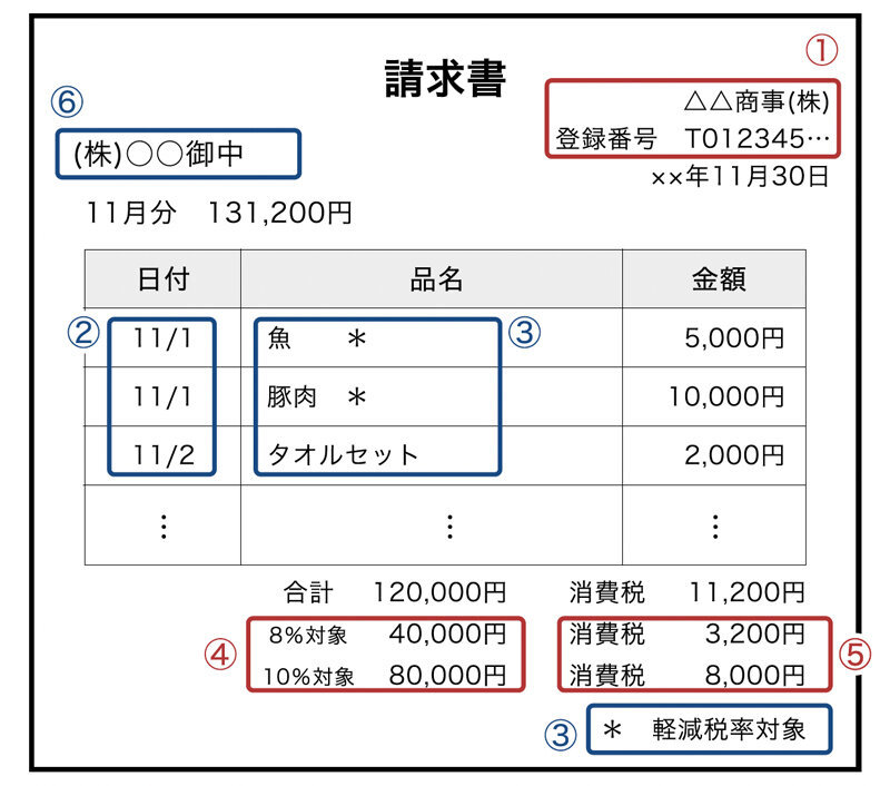 中小企業のためのインボイス実務の始め方