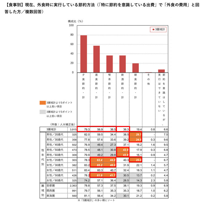 ホットペッパーグルメ外食総研、物価高で高まる節約志向の実態と外食での節約行動を調査、物価高で節約志向が高まった人は49.4％