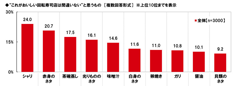 マルハニチロ、回転寿司に関する消費者実態調査2023、回転寿司店でよく食べるネタ12年連続で「サーモン」が1位に