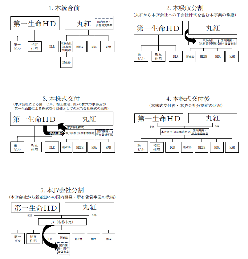 第一生命HDと丸紅、国内不動産事業を統合へ