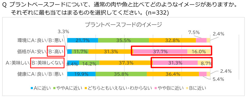 日本ハム、4種類の代替たんぱく質に関する全国意識調査、ラントベースフード・細胞性食品（培養肉）の認知率は4割弱