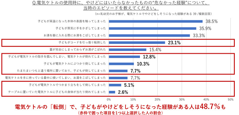 タイガー魔法瓶、電気ケトルに関する意識調査、新安全基準に転倒流水試験が追加されるもその認知率は3割未満に