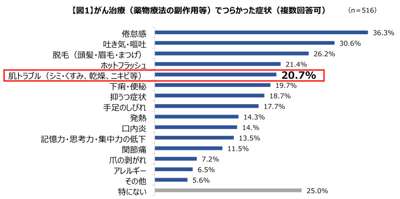 第一三共ヘルスケア、がん治療中の肌ケアに関する意識調査、肌ケア効果を実感した人の約8割がポジティブな心境に