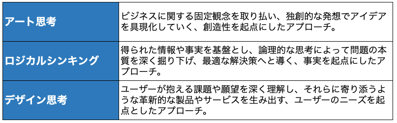 アート思考やロジカルシンキングとの違い