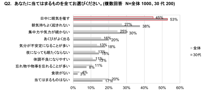 リンナイ、疲労と睡眠に関する意識調査、7割が睡眠不足を実感し働き盛りの30代は8割越えで5割が日中の眠気に悩み