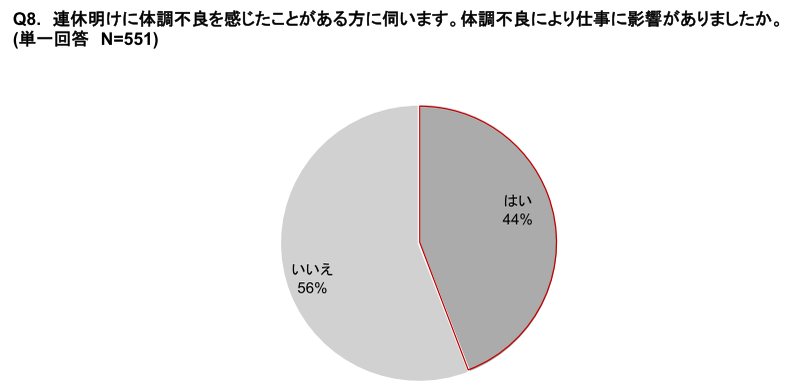 リンナイ、疲労と睡眠に関する意識調査、7割が睡眠不足を実感し働き盛りの30代は8割越えで5割が日中の眠気に悩み