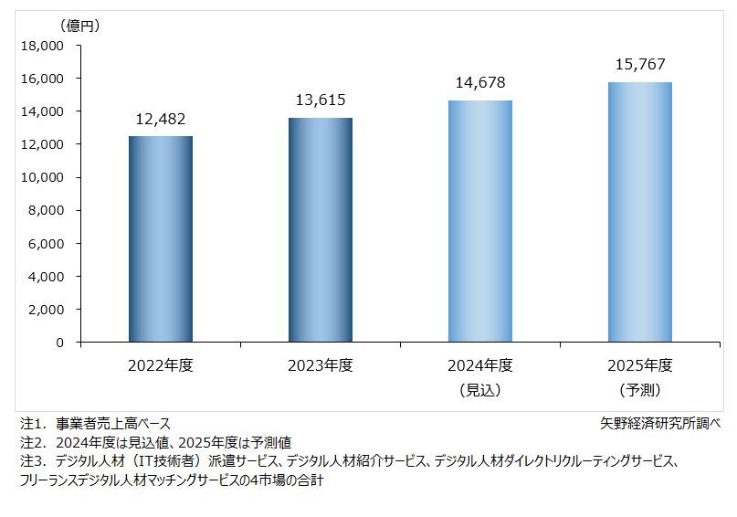 矢野経済研究所