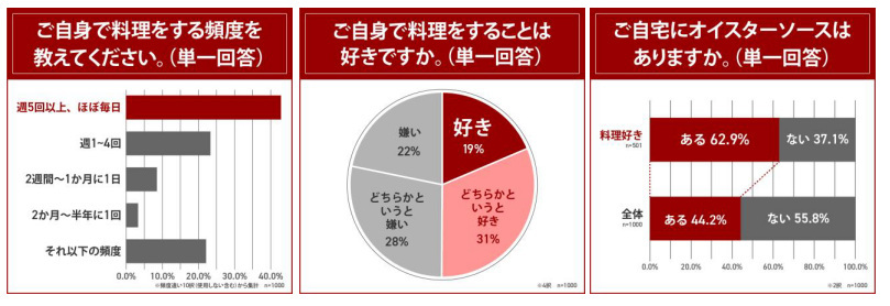 エスビー食品、 オイスターソースに関する調査、好きな調味料1位「醤油」・2位「マヨネーズ」でオイスターソースは16位と下位に