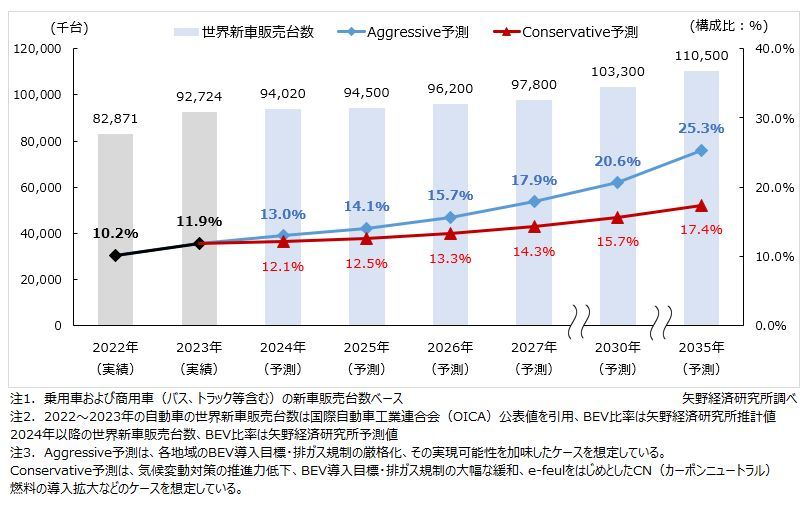 矢野経済研究所