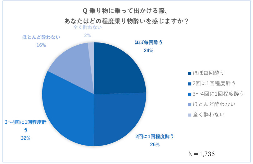 大正製薬、乗り物酔いの実態調査、一番多い症状は「吐き気」、乗り物酔い止め薬への不満は「酔ってからだと効かない」