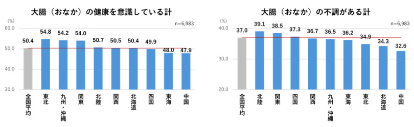 森永乳業、大腸（おなか）の健康に関する意識調査、2人に1人が大腸（おなか）の健康を意識している